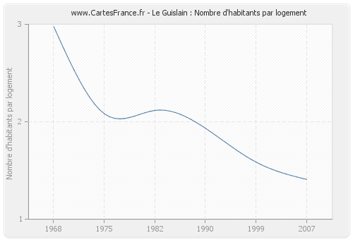 Le Guislain : Nombre d'habitants par logement
